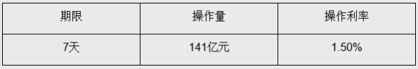 青海期货配资 央行开展141亿元逆回购操作，净回笼750亿元