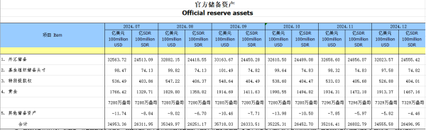 专业的股票配资平台 【金融街发布】2024年末外储规模为32024亿美元 央行连续两个月增持黄金